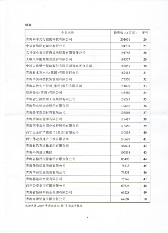 省物產集團榮列“青海企業50強”第10位