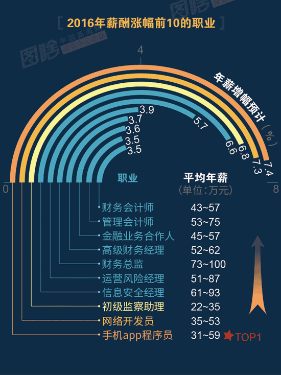【圖解】2016哪行最賺錢？金融、互聯網領跑中外