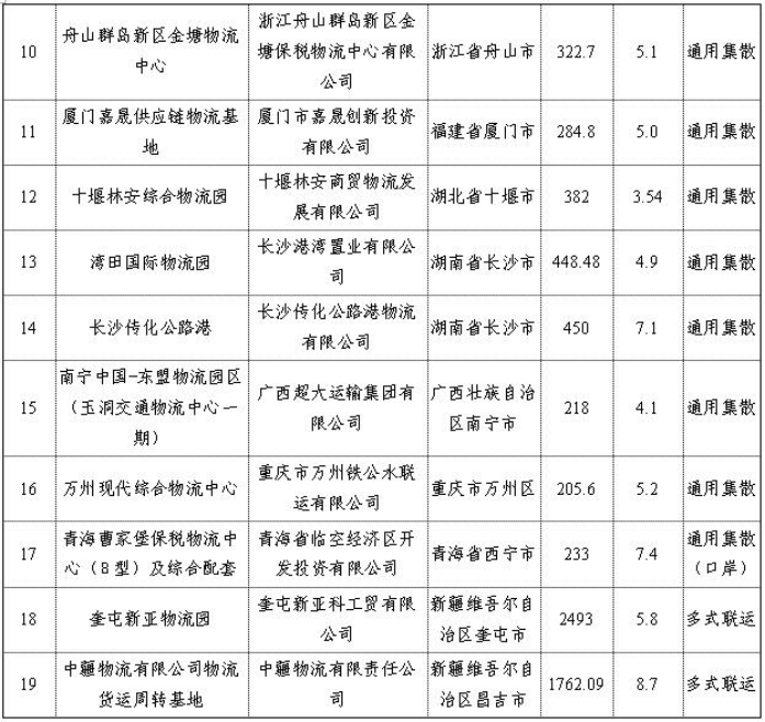 交通運輸部辦公廳關(guān)于對2019年擬投資補(bǔ)助的貨運樞紐（物流園區(qū)）項目進(jìn)行公示